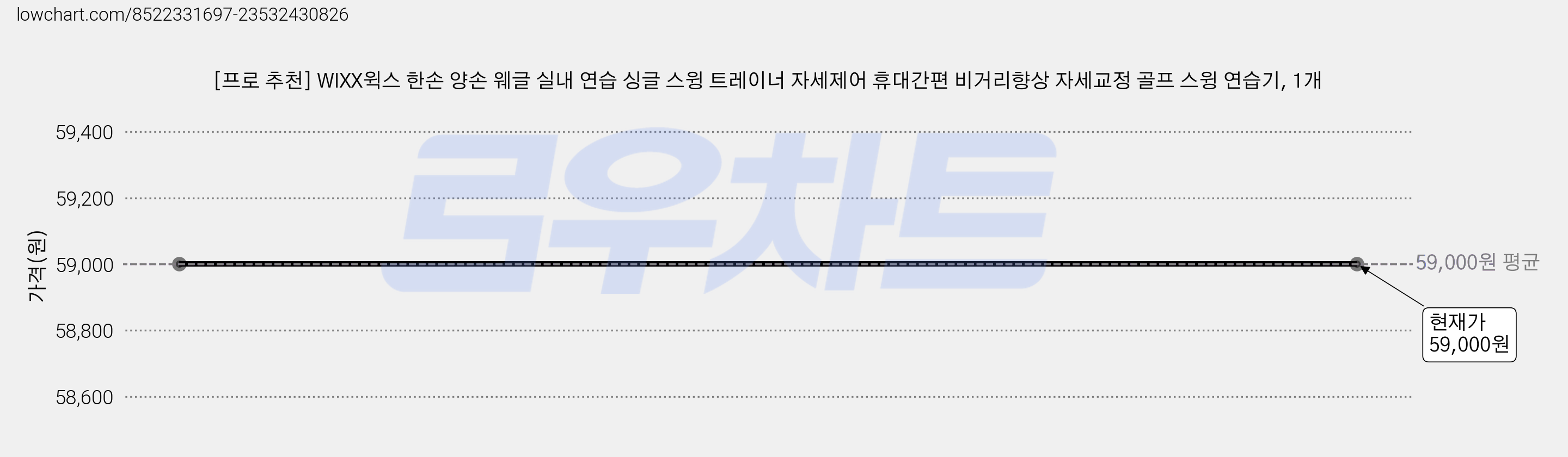 [프로 추천] WIXX윅스 한손 양손 웨글 실내 연습 싱글 스윙 트레이너 자세제어 휴대간편 비거리향상 자세교정 골프 스윙 연습기, 1개 가격 변동 차트, 현재가 59,000원