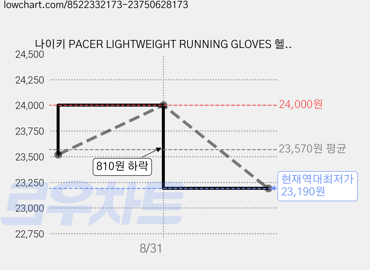 나이키 PACER LIGHTWEIGHT RUNNING GLOVES 헬스 운동 러닝 장갑 글러브, black, 1개 가격 변동 차트, 현재가 23,190원, 역대최저가