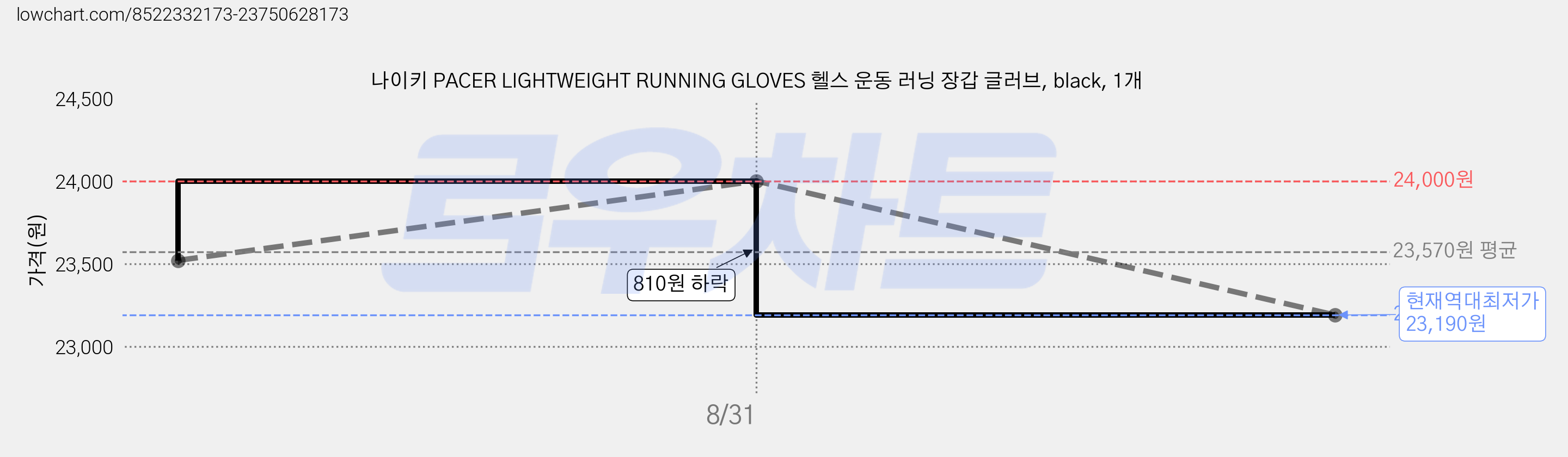나이키 PACER LIGHTWEIGHT RUNNING GLOVES 헬스 운동 러닝 장갑 글러브, black, 1개 가격 변동 차트, 현재가 23,190원, 역대최저가