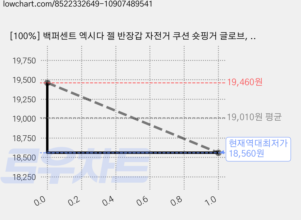 [100%] 백퍼센트 엑시다 젤 반장갑 자전거 쿠션 숏핑거 글로브, 플로우 옐로우, 1개 가격 변동 차트, 현재가 18,560원, 역대최저가