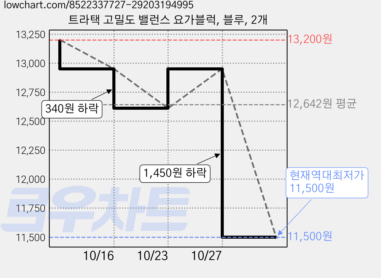 트라택 고밀도 밸런스 요가블럭, 블루, 2개 가격 변동 차트, 현재가 11,500원, 역대최저가