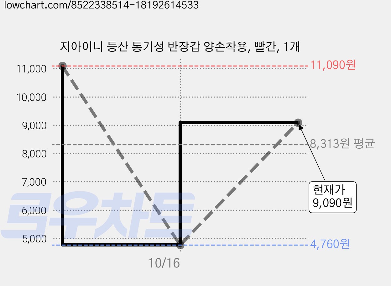 지아이니 등산 통기성 반장갑 양손착용, 빨간, 1개 가격 변동 차트, 현재가 4,760원, 역대최저가