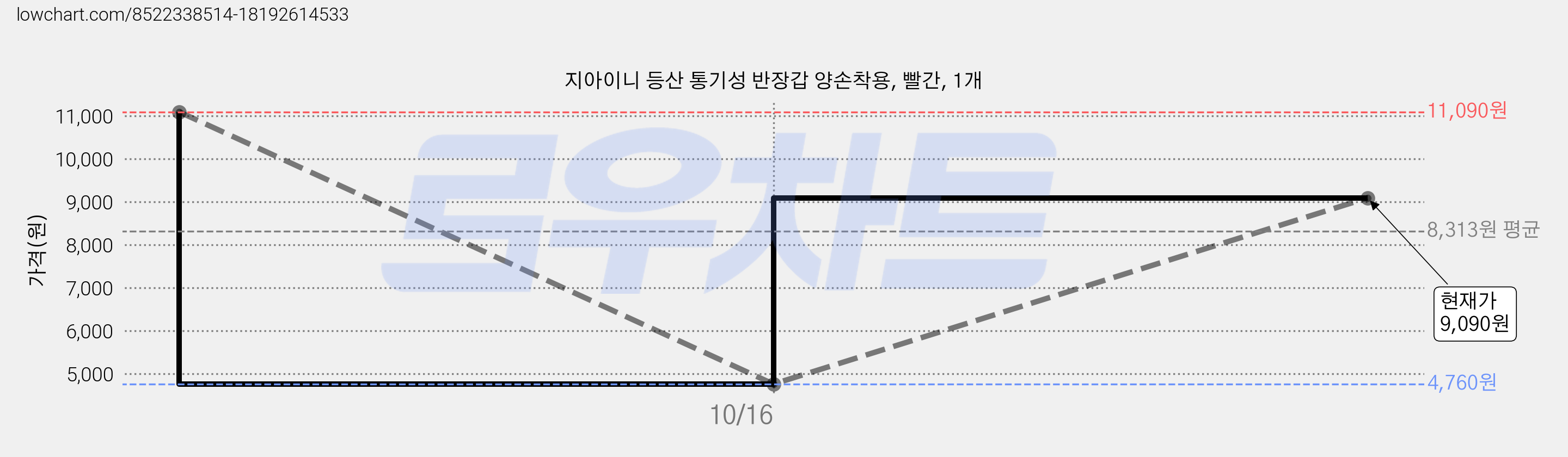 지아이니 등산 통기성 반장갑 양손착용, 빨간, 1개 가격 변동 차트, 현재가 4,760원, 역대최저가