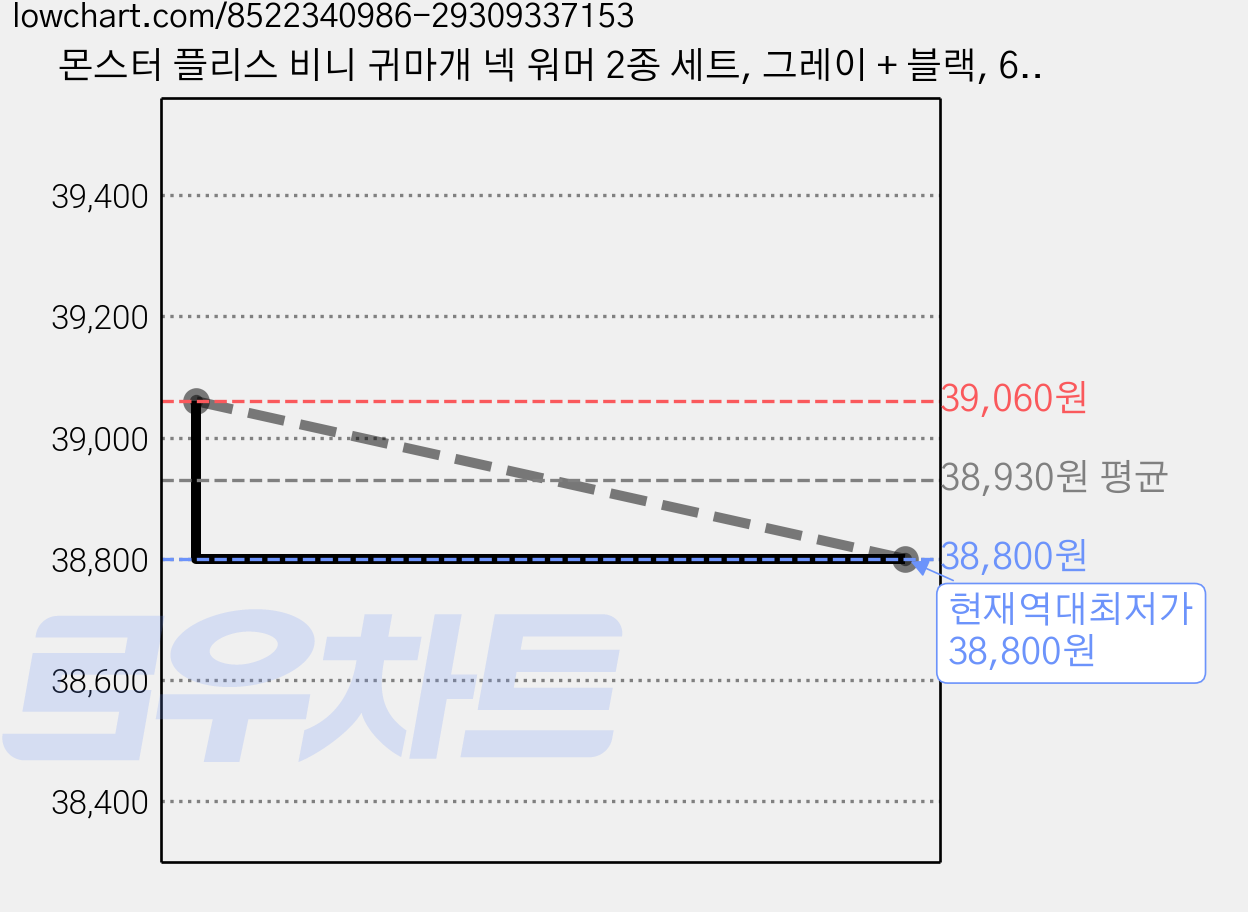 몬스터 플리스 비니 귀마개 넥 워머 2종 세트, 그레이 + 블랙, 6개 가격 변동 차트, 현재가 38,800원, 역대최저가