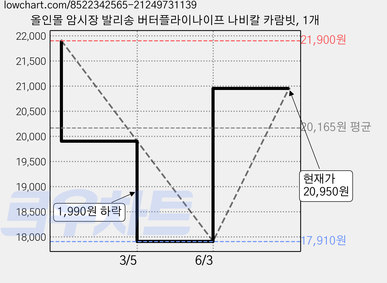 올인몰 암시장 발리송 버터플라이나이프 나비칼 카람빗, 1개 가격 변동 차트, 현재가 20,950원, 관측 최저가 17,910원