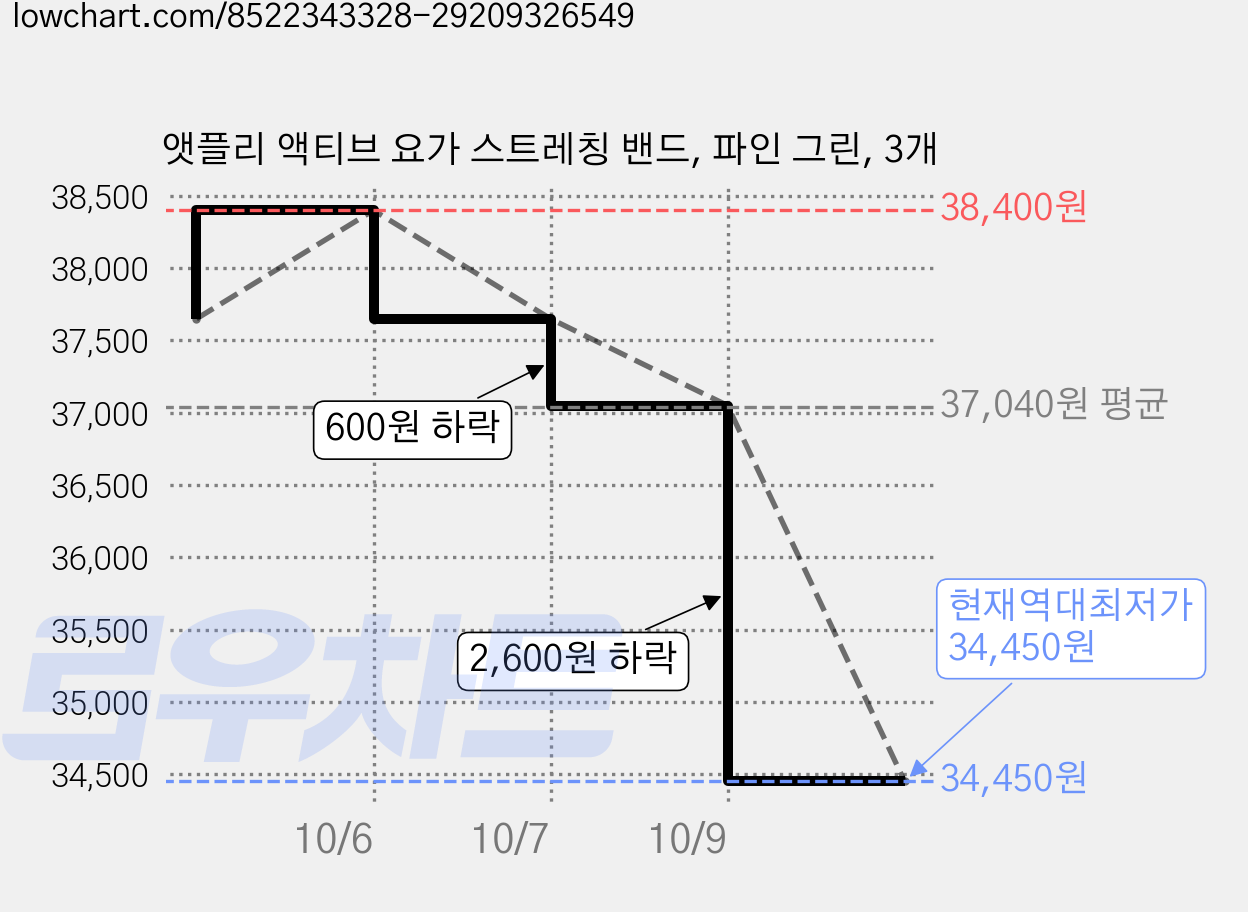 앳플리 액티브 요가 스트레칭 밴드, 파인 그린, 3개 가격 변동 차트, 현재가 34,450원, 역대최저가