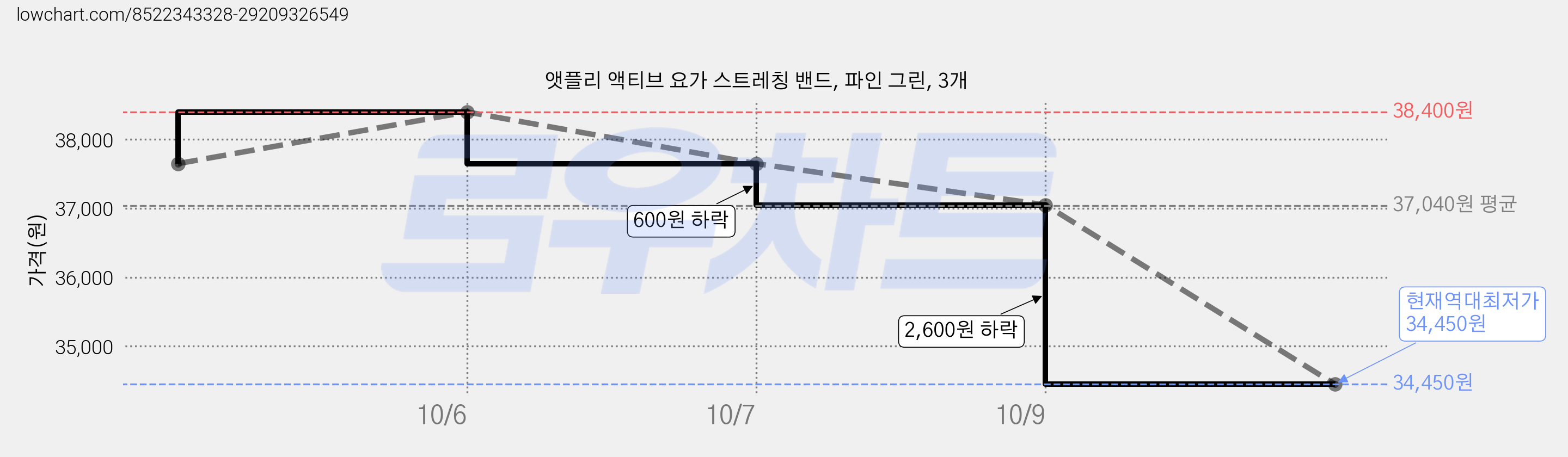 앳플리 액티브 요가 스트레칭 밴드, 파인 그린, 3개 가격 변동 차트, 현재가 34,450원, 역대최저가