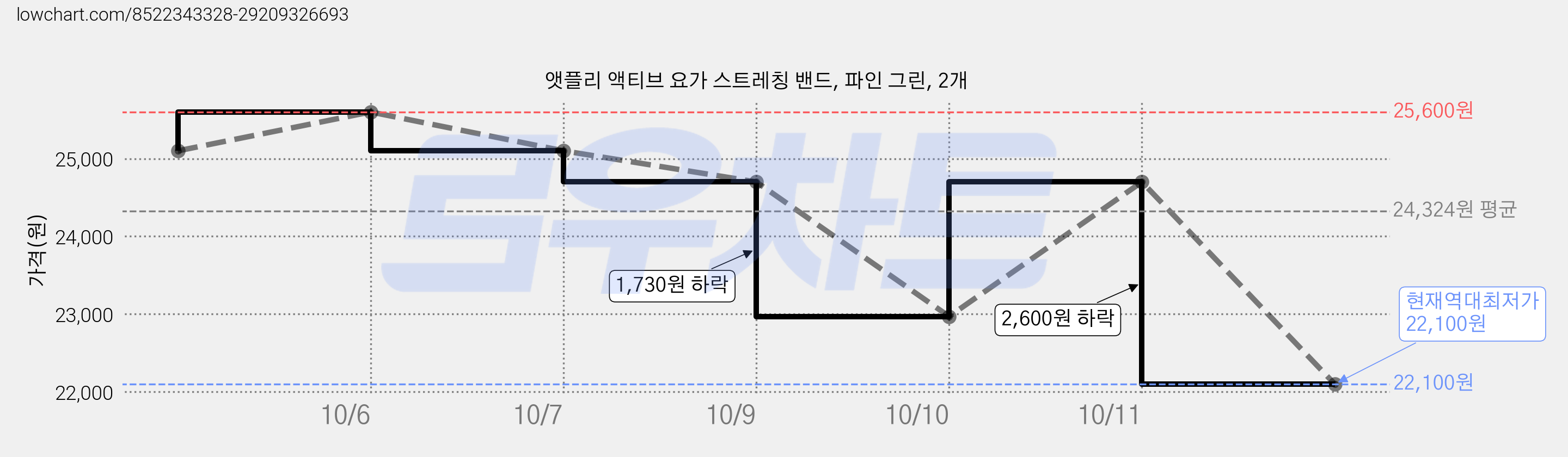 앳플리 액티브 요가 스트레칭 밴드, 파인 그린, 2개 가격 변동 차트, 현재가 22,100원, 역대최저가