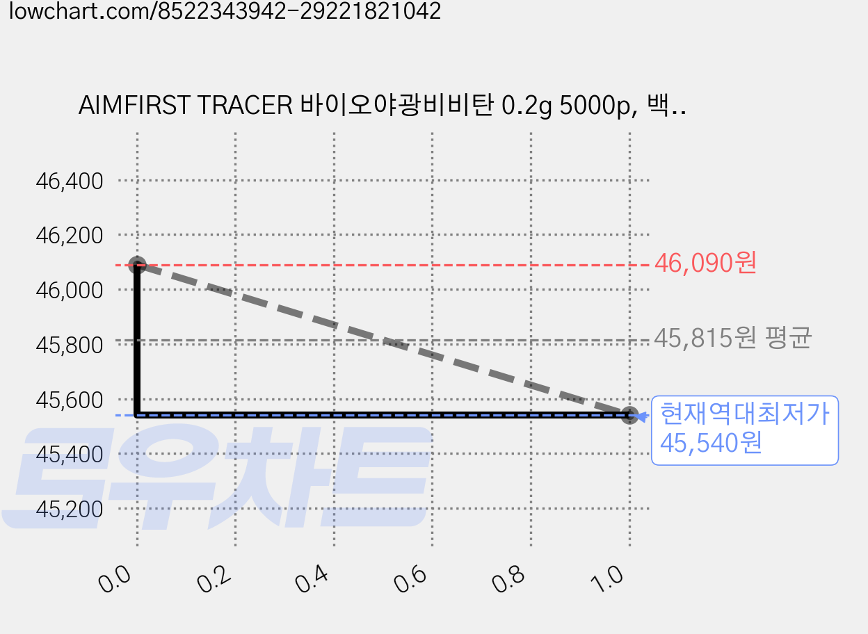 AIMFIRST TRACER 바이오야광비비탄 0.2g 5000p, 백색, 2개 가격 변동 차트, 현재가 45,540원, 역대최저가