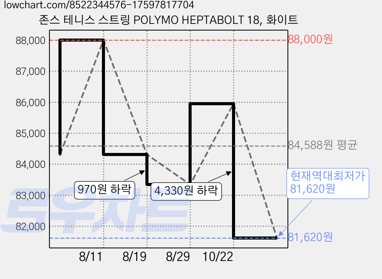 존스 테니스 스트링 POLYMO HEPTABOLT 18, 화이트 가격 변동 차트, 현재가 81,620원, 역대최저가