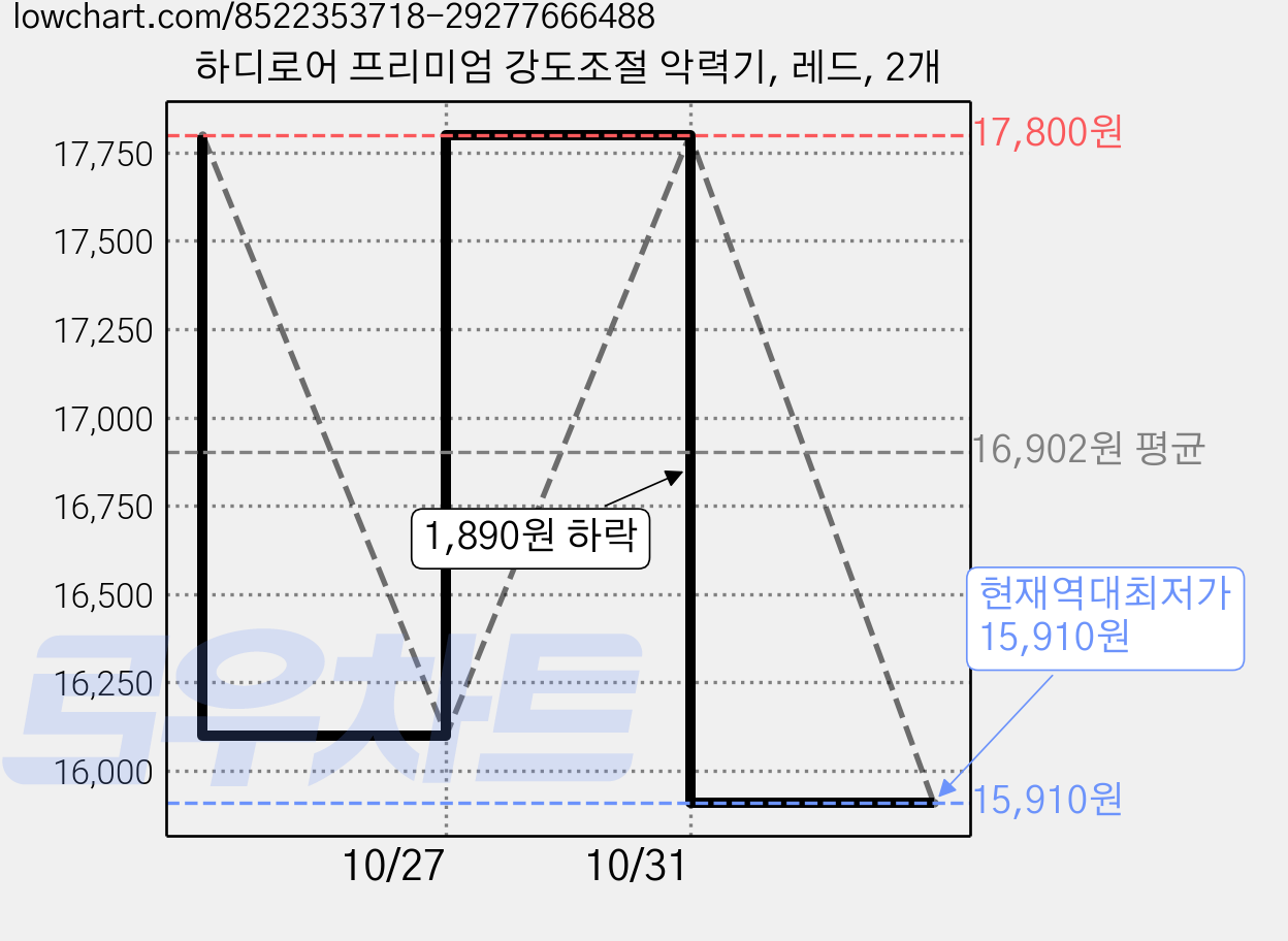 하디로어 프리미엄 강도조절 악력기, 레드, 2개 가격 변동 차트, 현재가 15,910원, 역대최저가