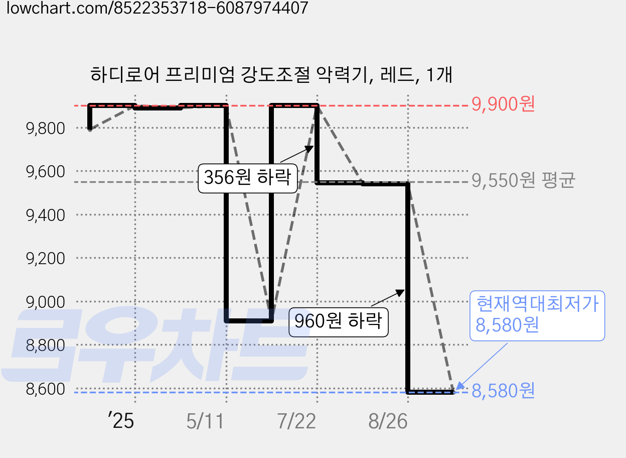 하디로어 프리미엄 강도조절 악력기, 레드, 1개 가격 변동 차트, 현재가 8,580원, 역대최저가