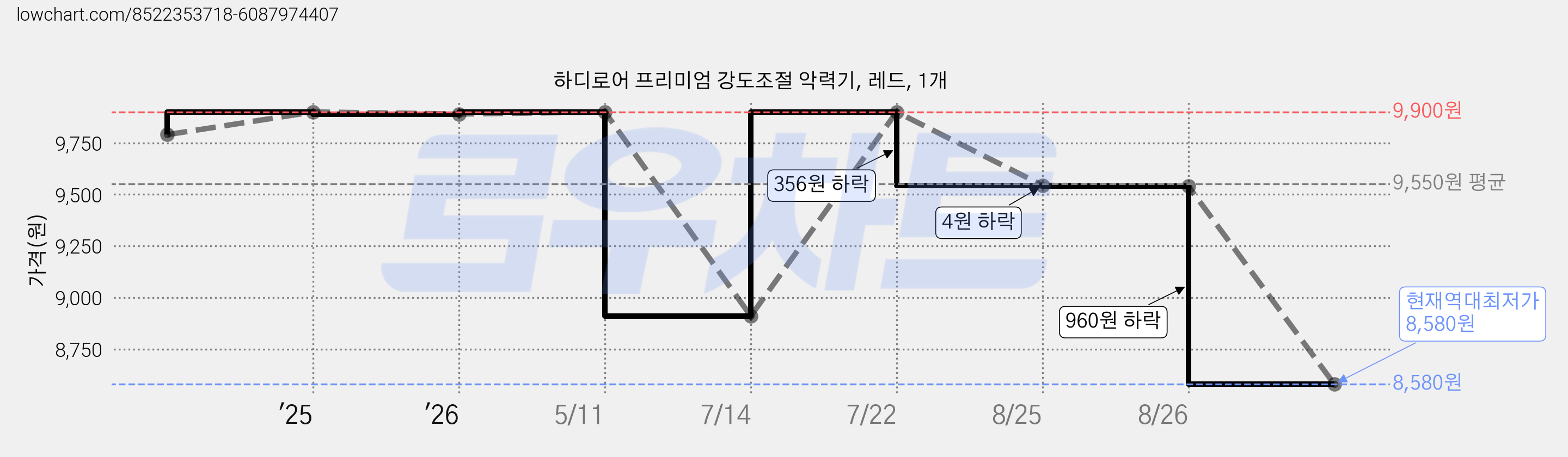 하디로어 프리미엄 강도조절 악력기, 레드, 1개 가격 변동 차트, 현재가 8,580원, 역대최저가