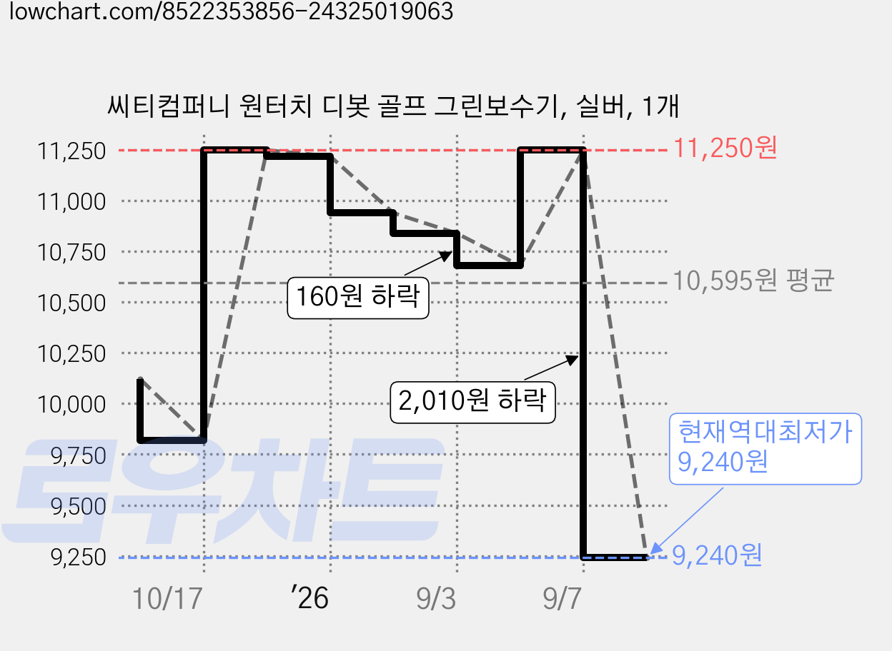 씨티컴퍼니 원터치 디봇 골프 그린보수기, 실버, 1개 가격 변동 차트, 현재가 9,240원, 역대최저가