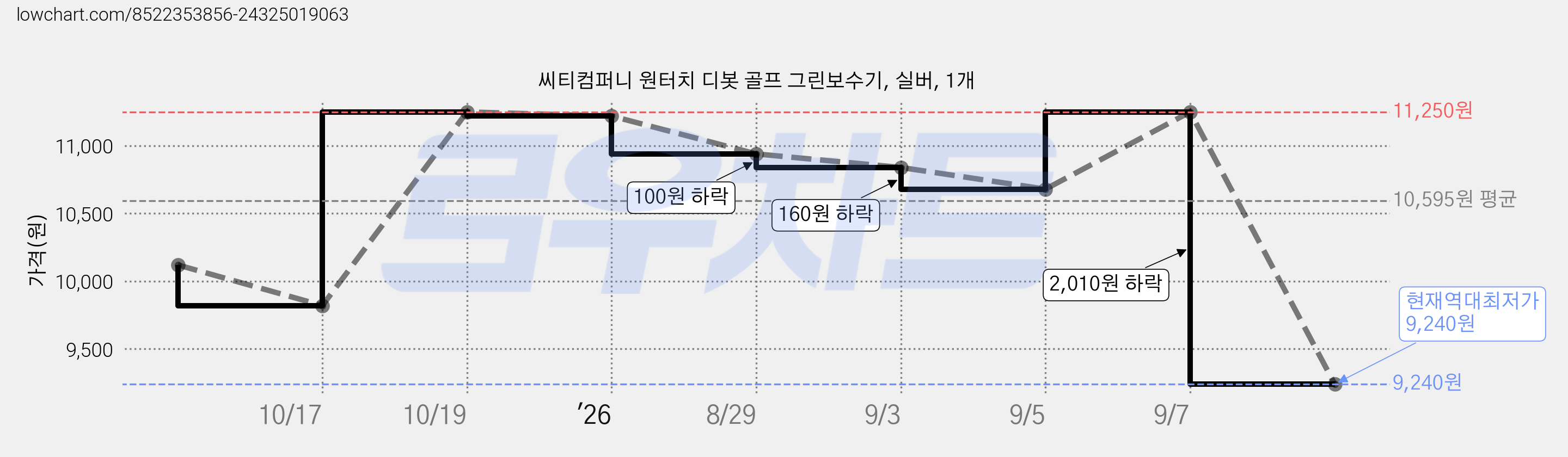 씨티컴퍼니 원터치 디봇 골프 그린보수기, 실버, 1개 가격 변동 차트, 현재가 9,240원, 역대최저가