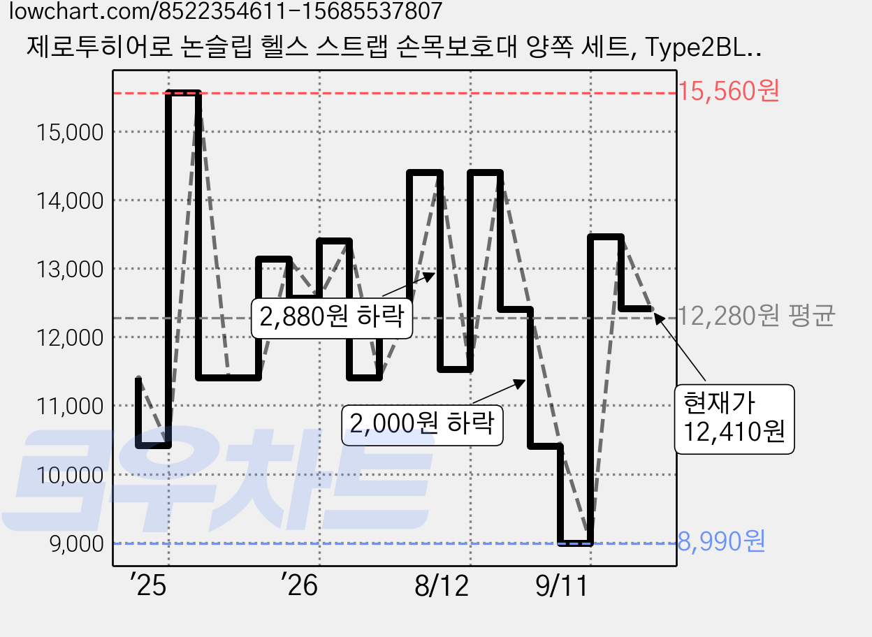 제로투히어로 논슬립 헬스 스트랩 손목보호대 양쪽 세트, Type2BLACK, 1세트 가격 변동 차트, 현재가 12,410원, 관측 최저가 8,990원