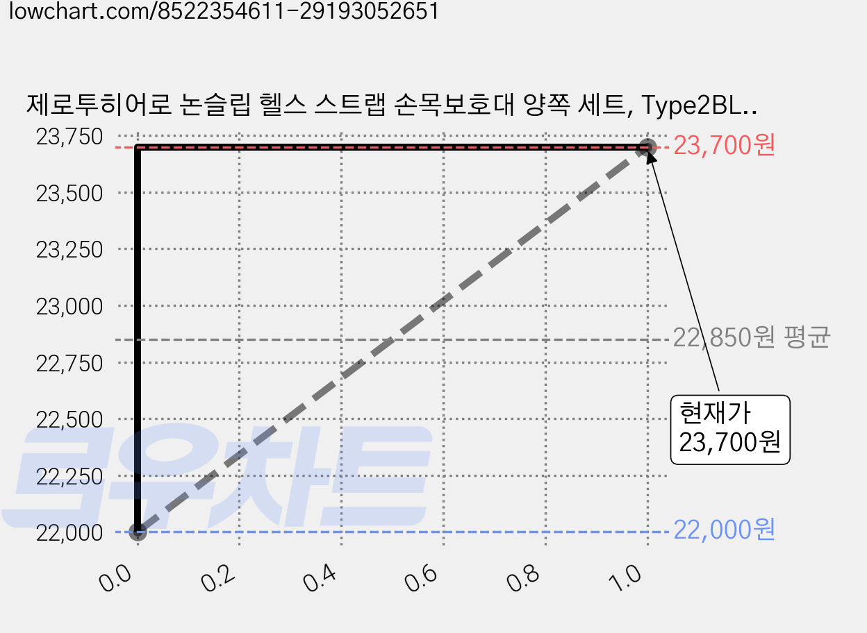 제로투히어로 논슬립 헬스 스트랩 손목보호대 양쪽 세트, Type2BLACK, 2세트 가격 변동 차트, 현재가 23,700원, 관측 최저가 21,830원