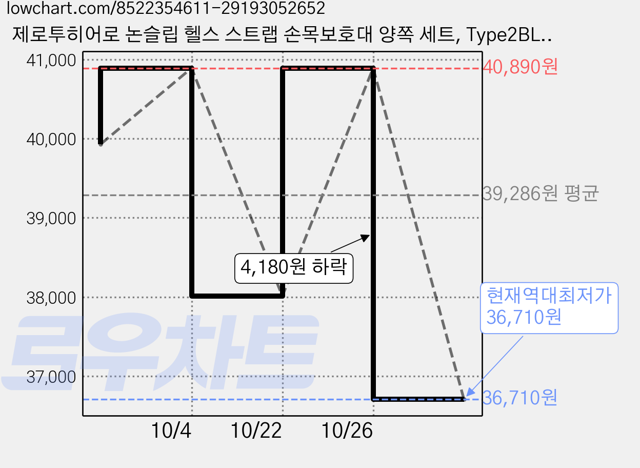 제로투히어로 논슬립 헬스 스트랩 손목보호대 양쪽 세트, Type2BLACK, 4세트 가격 변동 차트, 현재가 36,710원, 역대최저가