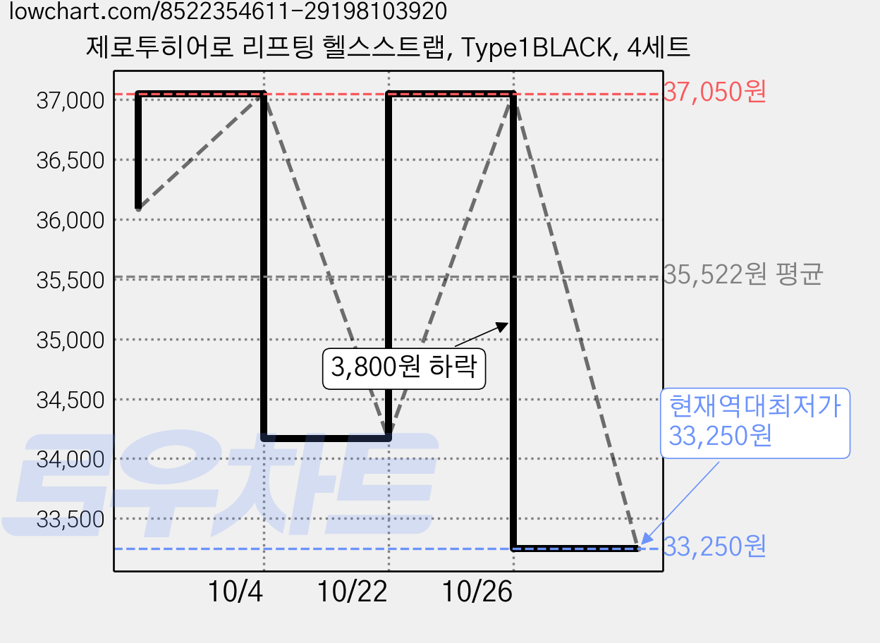 제로투히어로 리프팅 헬스스트랩, Type1BLACK, 4세트 가격 변동 차트, 현재가 33,250원, 역대최저가