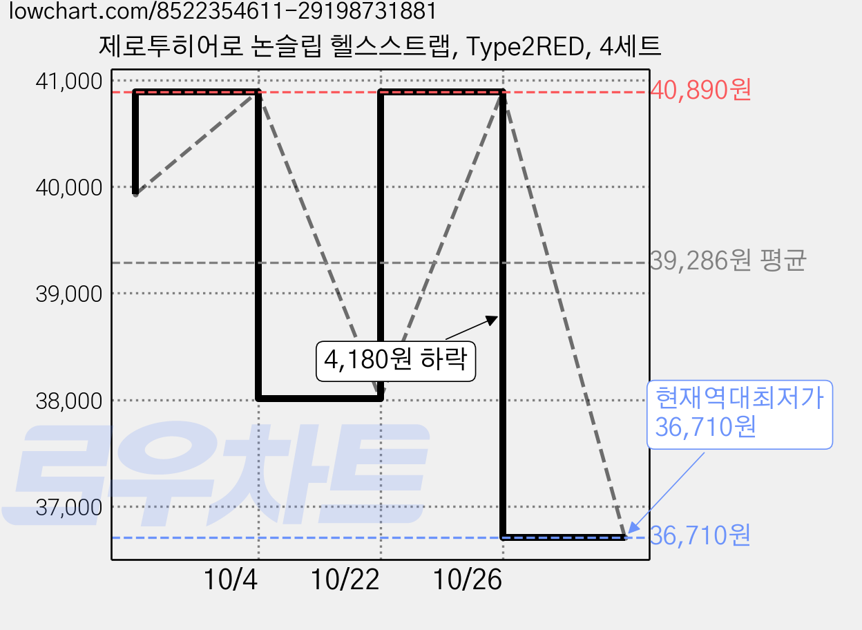 제로투히어로 논슬립 헬스스트랩, Type2RED, 4세트 가격 변동 차트, 현재가 36,710원, 역대최저가