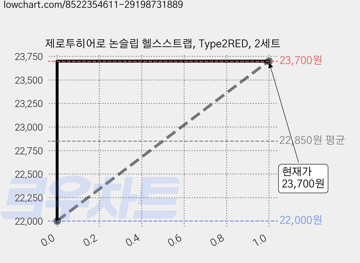제로투히어로 논슬립 헬스스트랩, Type2RED, 2세트 가격 변동 차트, 현재가 21,830원, 역대최저가