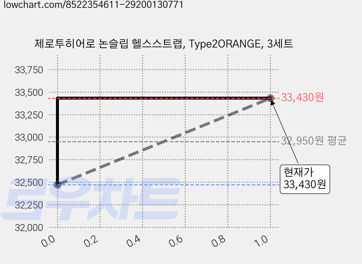 제로투히어로 논슬립 헬스스트랩, Type2ORANGE, 3세트 가격 변동 차트, 현재가 33,430원, 관측 최저가 30,550원