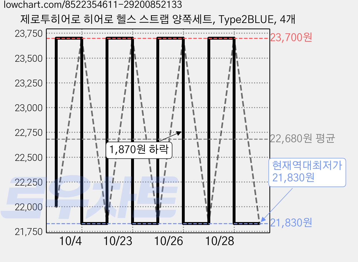 제로투히어로 히어로 헬스 스트랩 양쪽세트, Type2BLUE, 4개 가격 변동 차트, 현재가 21,830원, 역대최저가