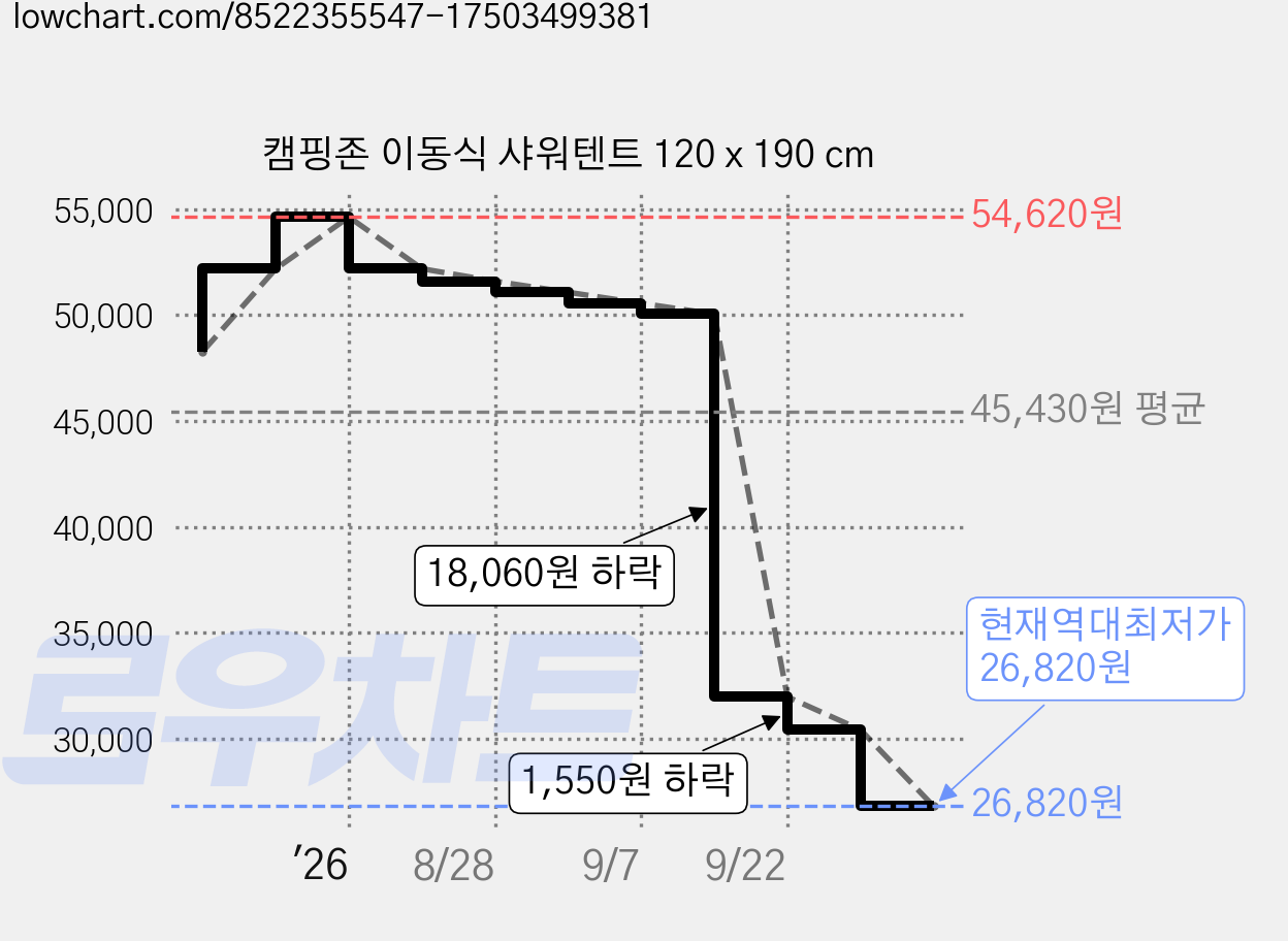 캠핑존 이동식 샤워텐트 120 x 190 cm 가격 변동 차트, 현재가 26,820원, 역대최저가