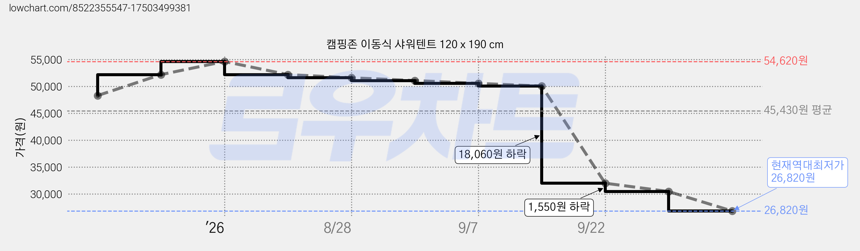 캠핑존 이동식 샤워텐트 120 x 190 cm 가격 변동 차트, 현재가 26,820원, 역대최저가