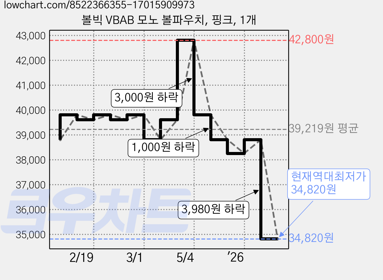 볼빅 VBAB 모노 볼파우치, 핑크, 1개 가격 변동 차트, 현재가 34,820원, 역대최저가