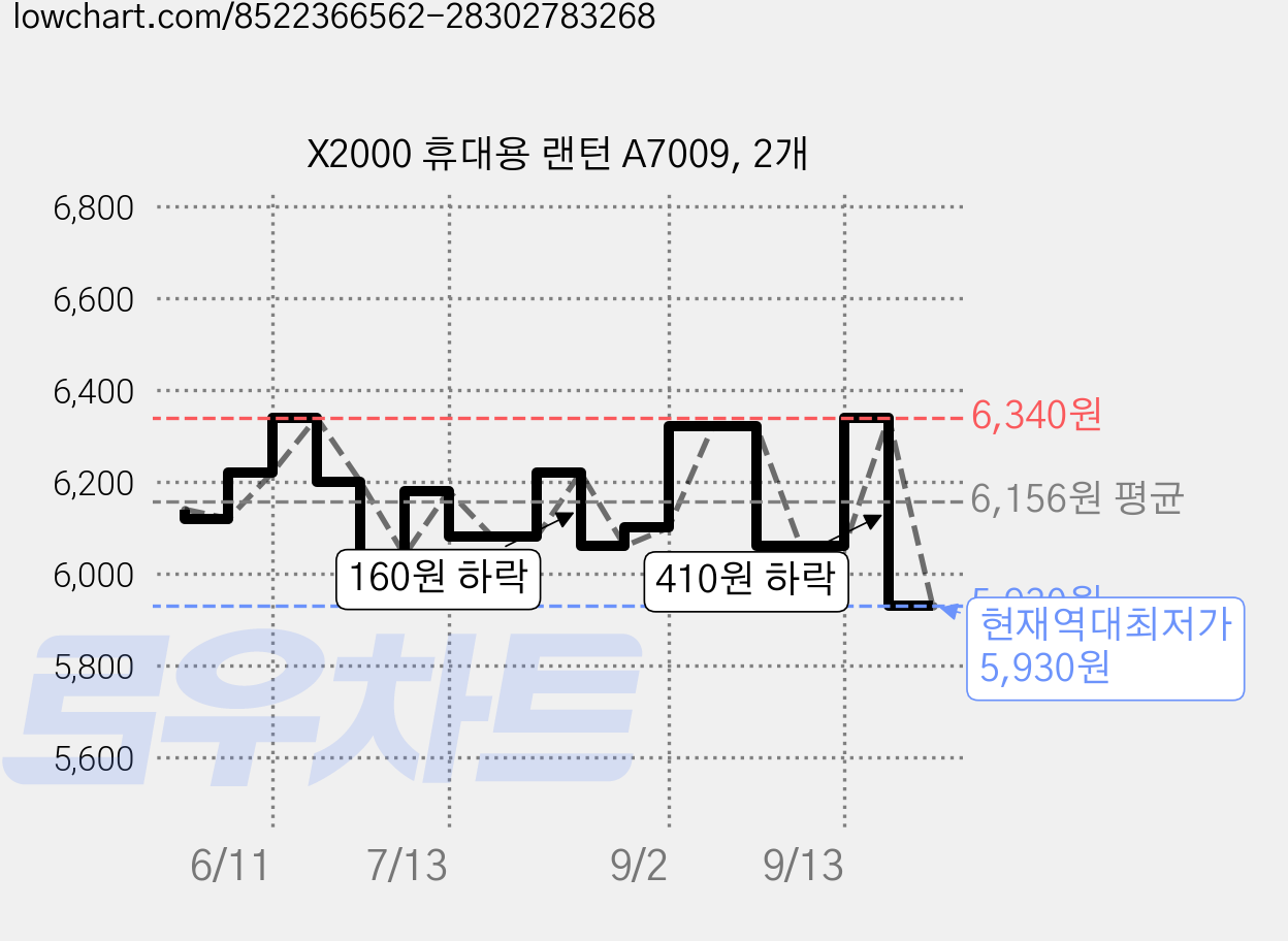 X2000 휴대용 랜턴 A7009, 2개 가격 변동 차트, 현재가 5,930원, 역대최저가