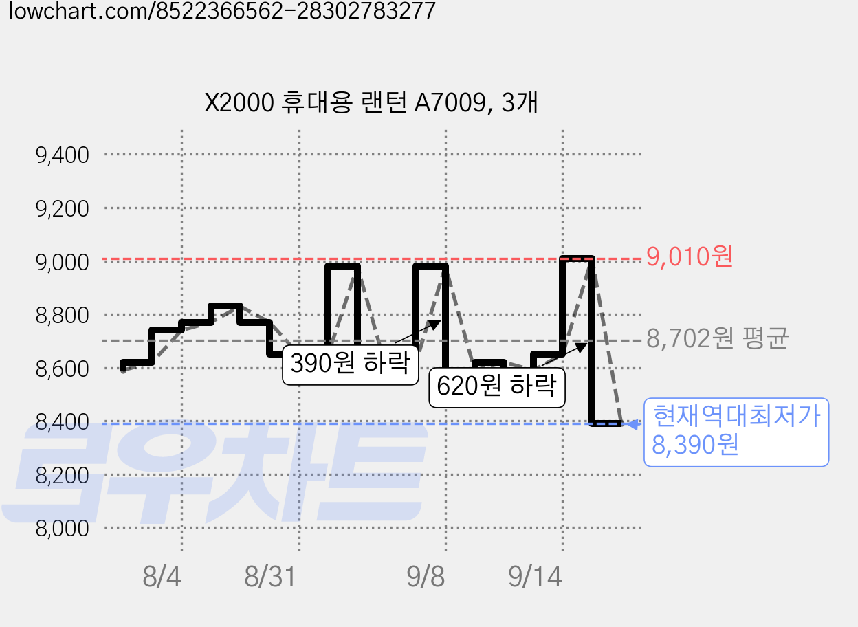 X2000 휴대용 랜턴 A7009, 3개 가격 변동 차트, 현재가 8,390원, 역대최저가