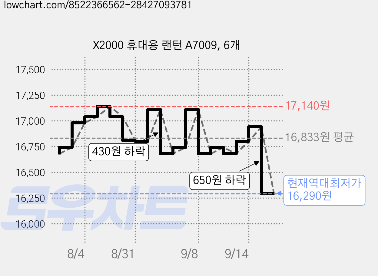 X2000 휴대용 랜턴 A7009, 6개 가격 변동 차트, 현재가 16,290원, 역대최저가
