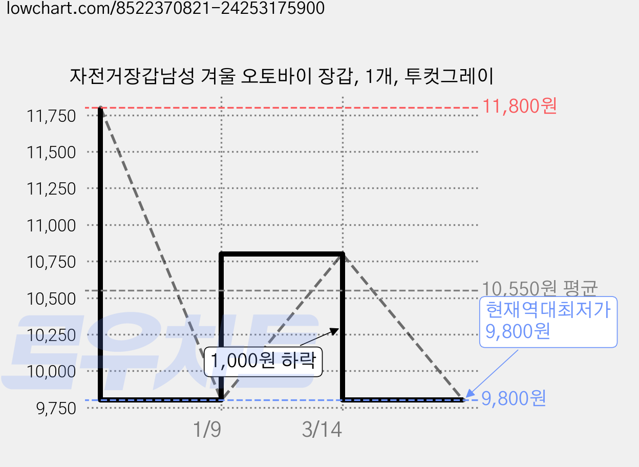 자전거장갑남성 겨울 오토바이 장갑, 1개, 투컷그레이 가격 변동 차트, 현재가 9,800원, 역대최저가