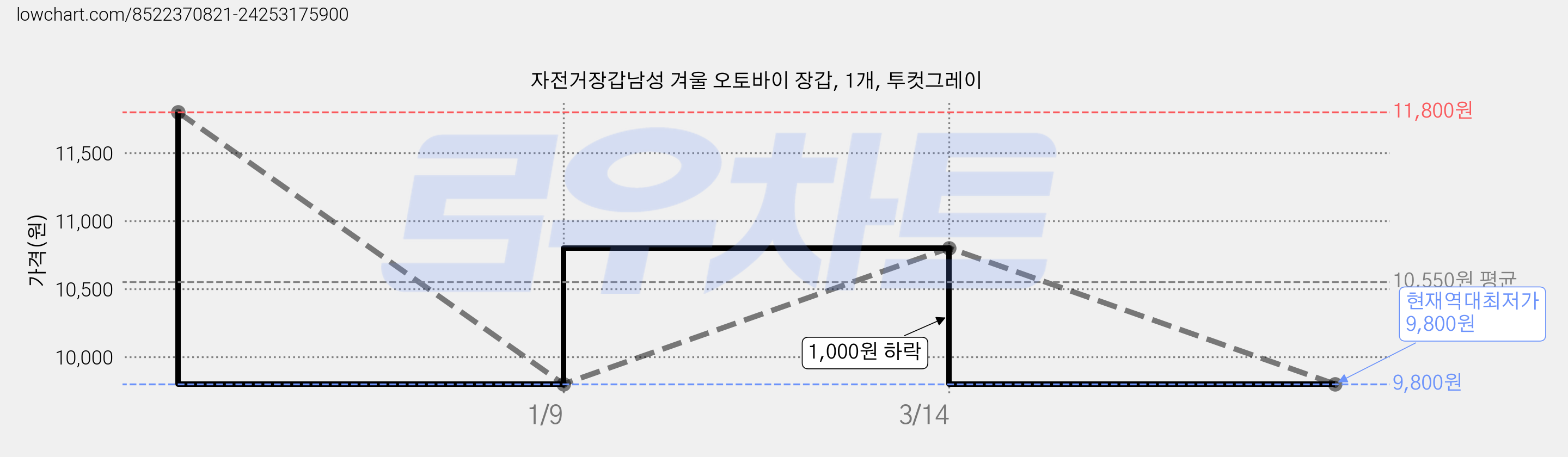 자전거장갑남성 겨울 오토바이 장갑, 1개, 투컷그레이 가격 변동 차트, 현재가 9,800원, 역대최저가