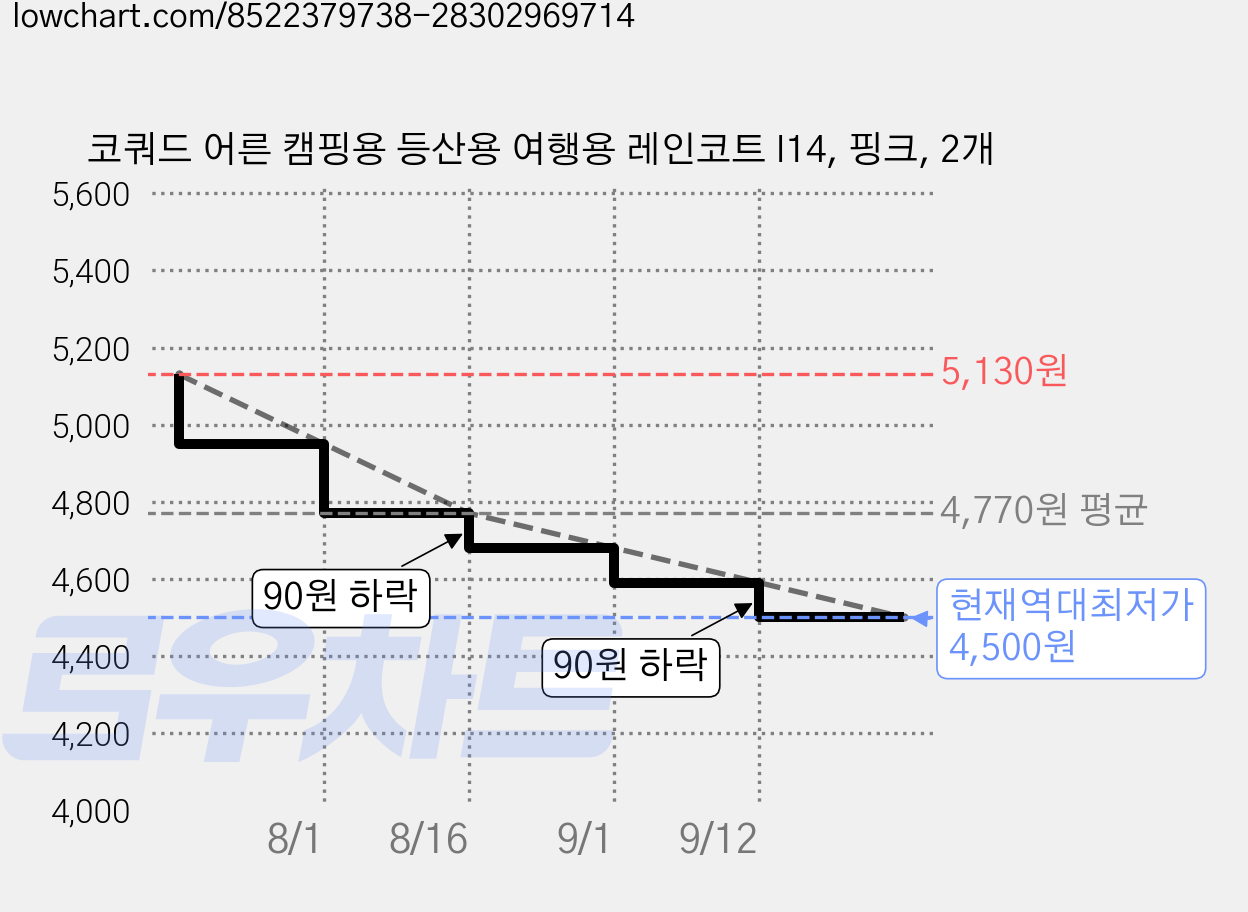 코쿼드 어른 캠핑용 등산용 여행용 레인코트 I14, 핑크, 2개 가격 변동 차트, 현재가 4,500원, 역대최저가