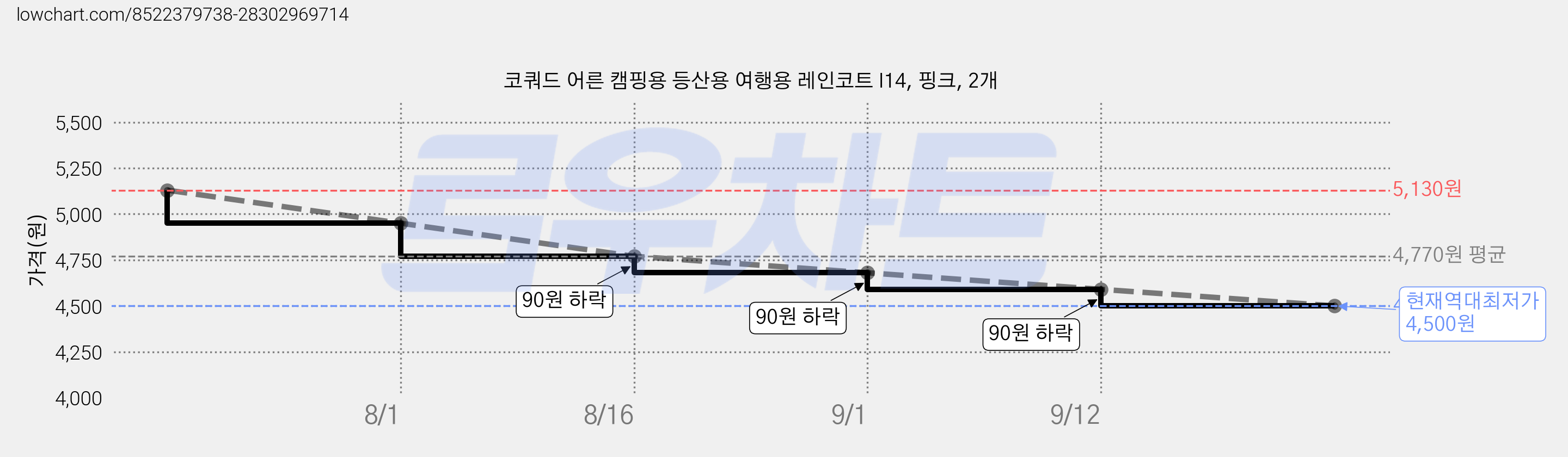 코쿼드 어른 캠핑용 등산용 여행용 레인코트 I14, 핑크, 2개 가격 변동 차트, 현재가 4,500원, 역대최저가
