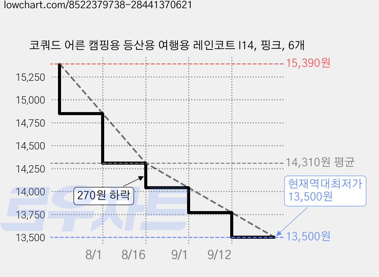 코쿼드 어른 캠핑용 등산용 여행용 레인코트 I14, 핑크, 6개 가격 변동 차트, 현재가 13,500원, 역대최저가