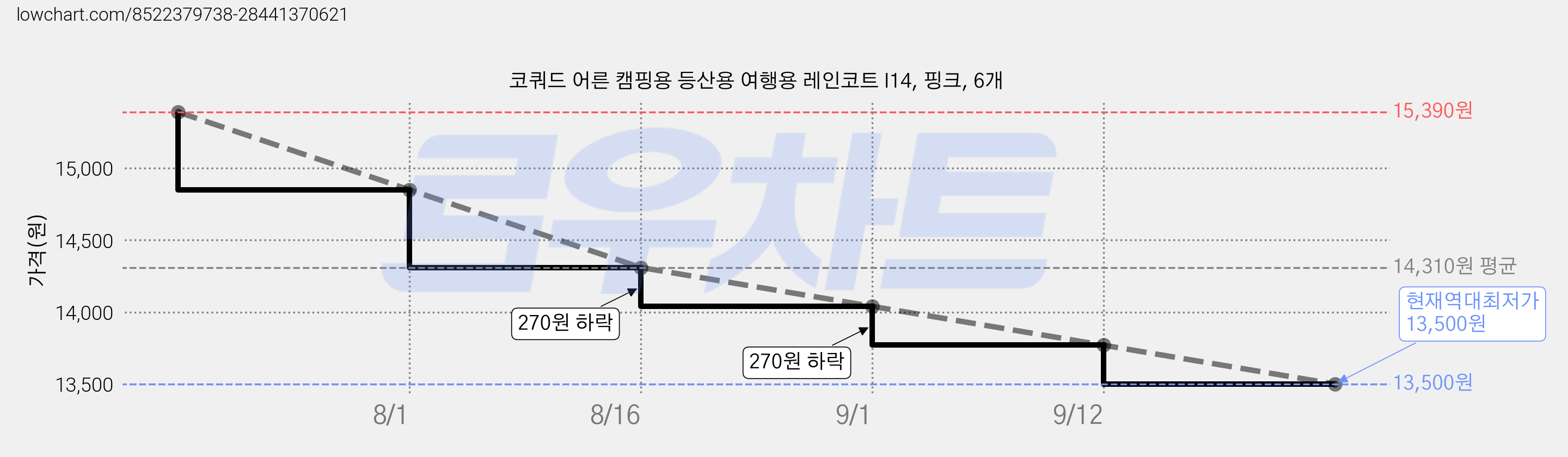 코쿼드 어른 캠핑용 등산용 여행용 레인코트 I14, 핑크, 6개 가격 변동 차트, 현재가 13,500원, 역대최저가