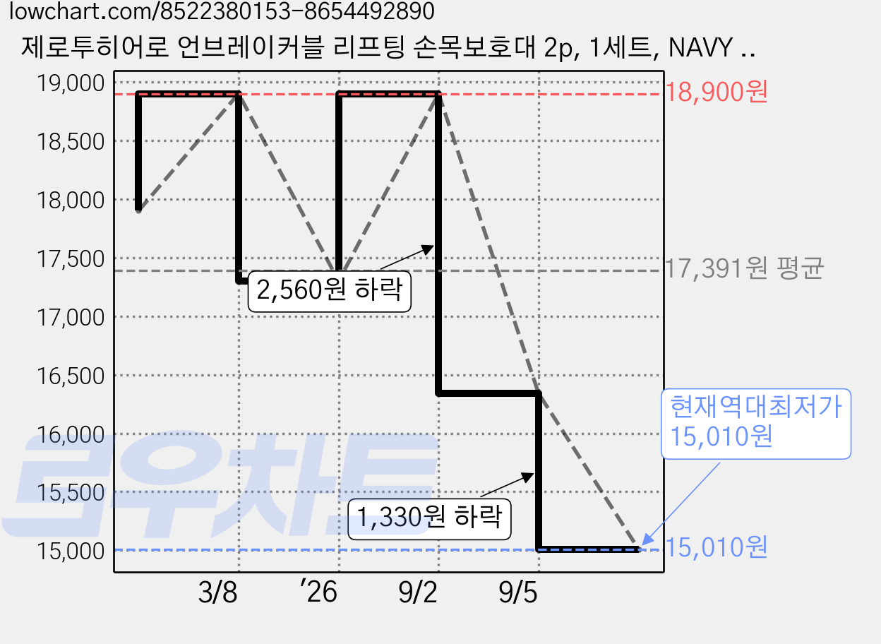 제로투히어로 언브레이커블 리프팅 손목보호대 2p, 1세트, NAVY + BLACK 가격 변동 차트, 현재가 15,010원, 역대최저가