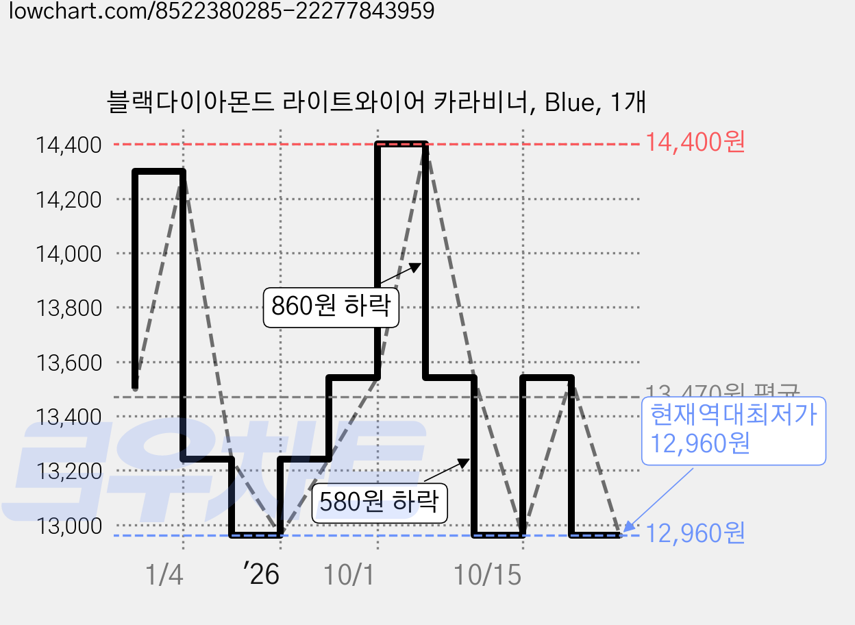블랙다이아몬드 라이트와이어 카라비너, Blue, 1개 가격 변동 차트, 현재가 12,960원, 역대최저가