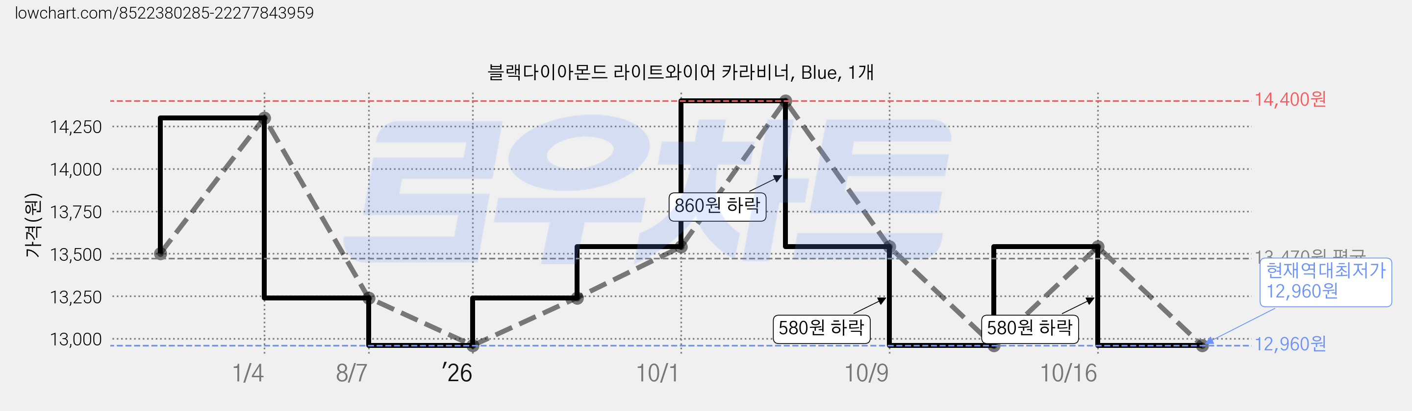 블랙다이아몬드 라이트와이어 카라비너, Blue, 1개 가격 변동 차트, 현재가 12,960원, 역대최저가
