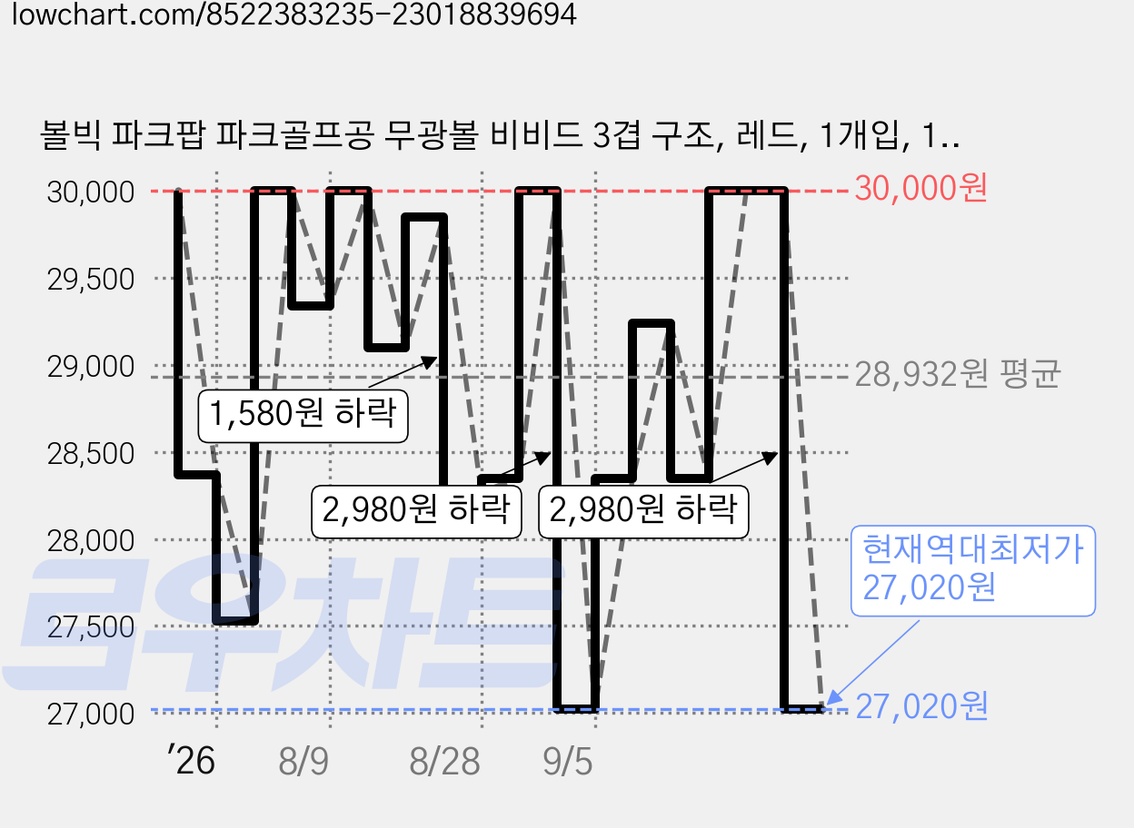 볼빅 파크팝 파크골프공 무광볼 비비드 3겹 구조, 레드, 1개입, 1개 가격 변동 차트, 현재가 27,020원, 역대최저가