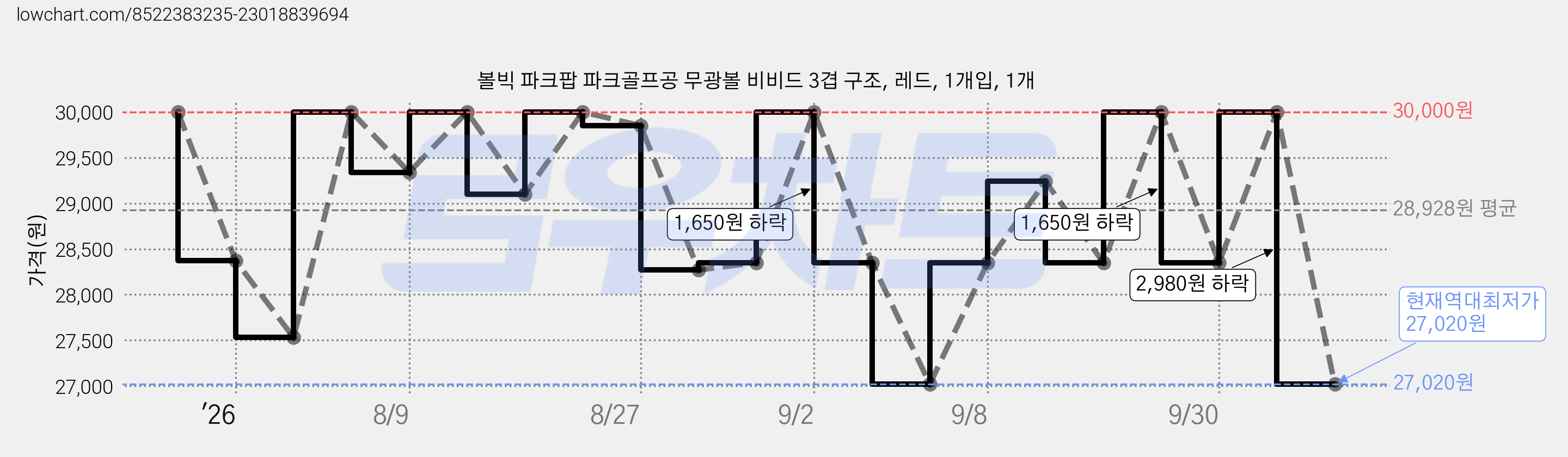 볼빅 파크팝 파크골프공 무광볼 비비드 3겹 구조, 레드, 1개입, 1개 가격 변동 차트, 현재가 27,020원, 역대최저가