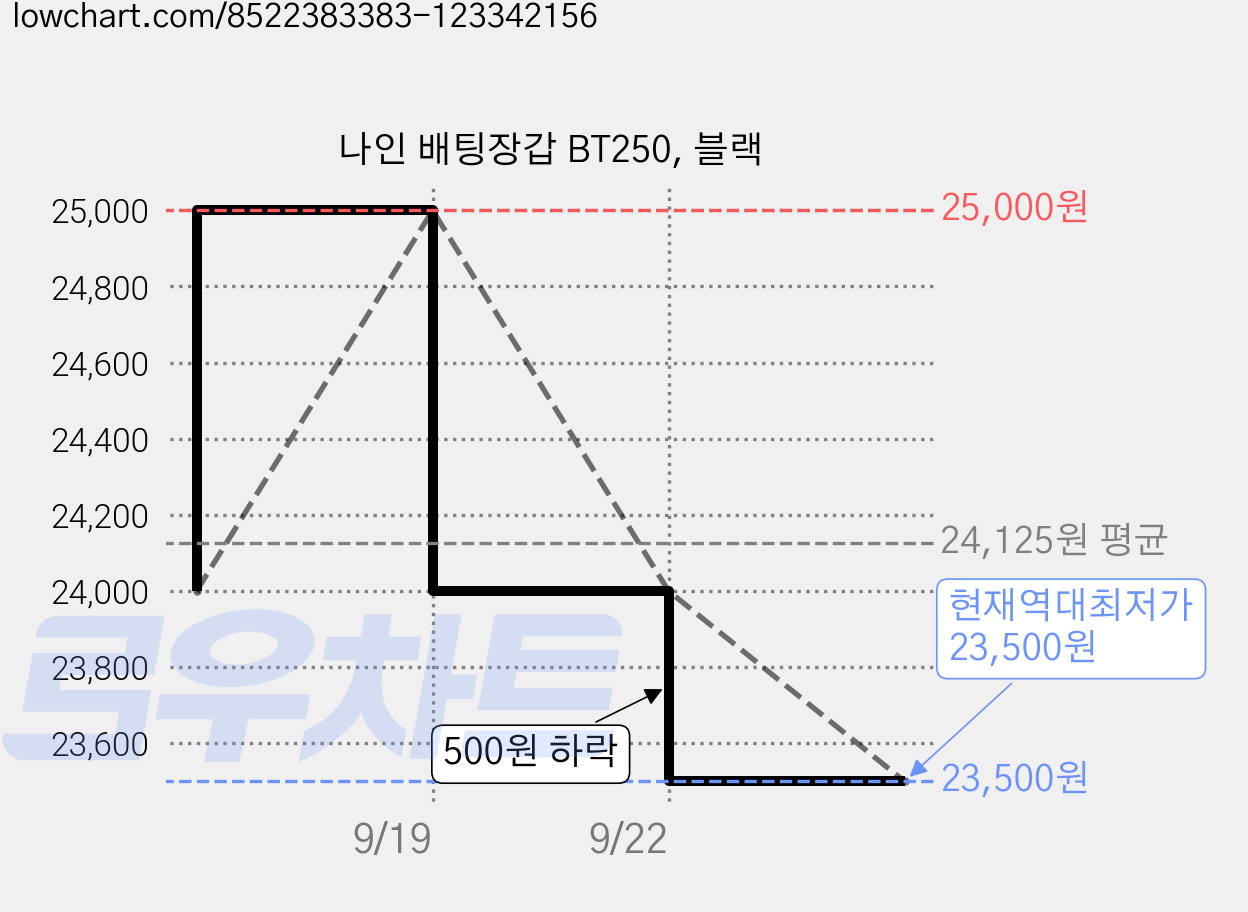 나인 배팅장갑 BT250, 블랙 가격 변동 차트, 현재가 23,500원, 역대최저가