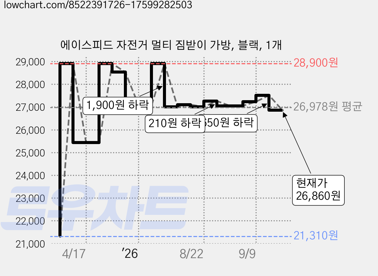 에이스피드 자전거 멀티 짐받이 가방, 블랙, 1개 가격 변동 차트, 현재가 26,860원, 관측 최저가 21,310원