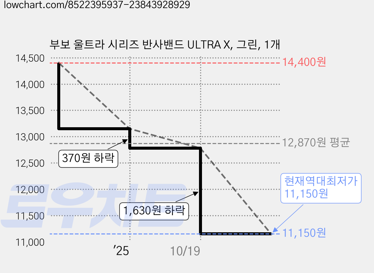 부보 울트라 시리즈 반사밴드 ULTRA X, 그린, 1개 가격 변동 차트, 현재가 11,150원, 역대최저가