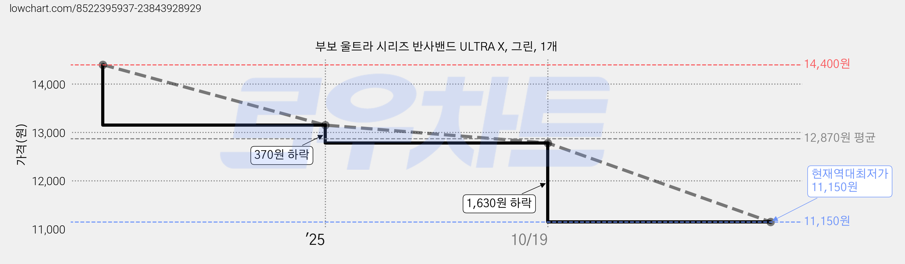 부보 울트라 시리즈 반사밴드 ULTRA X, 그린, 1개 가격 변동 차트, 현재가 11,150원, 역대최저가