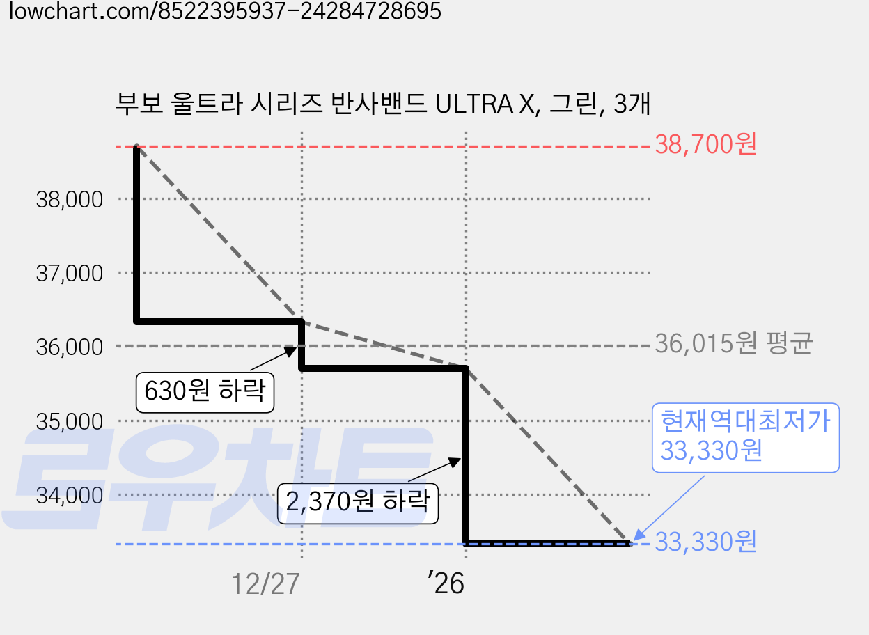 부보 울트라 시리즈 반사밴드 ULTRA X, 그린, 3개 가격 변동 차트, 현재가 33,330원, 역대최저가