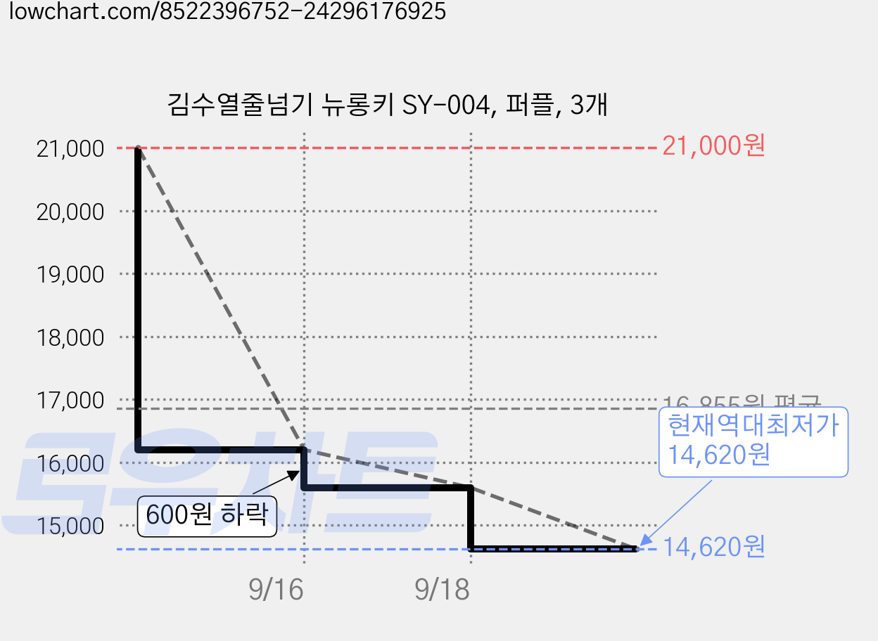 김수열줄넘기 뉴롱키 SY-004, 퍼플, 3개 가격 변동 차트, 현재가 14,620원, 역대최저가